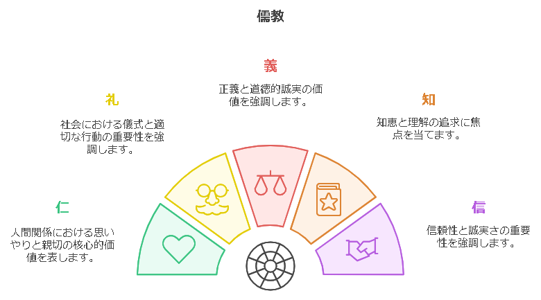 古代中国の春秋戦国時代の諸子百家の儒家思想