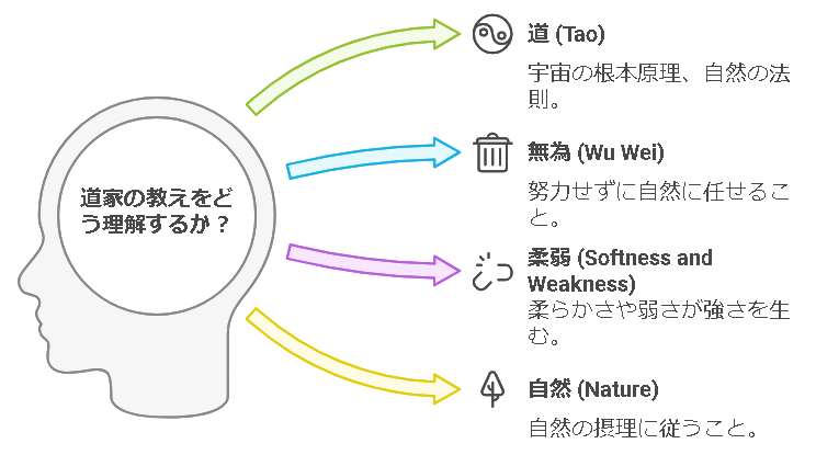 古代中国の春秋戦国時代の諸子百家の道家思想