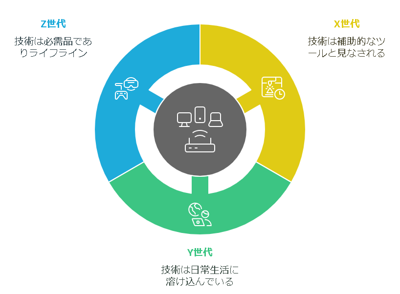 若者（Z世代）の価値観とは？寄り添って共感した中年男！