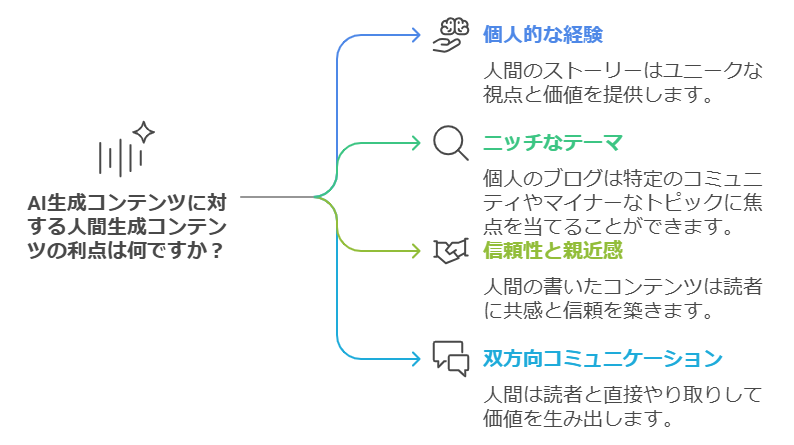 【Google検索のAIモード】の登場で個人ブログはオワコン？