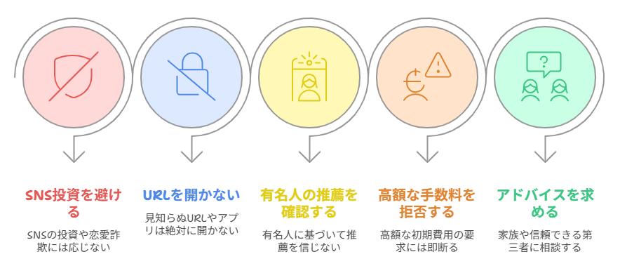 【注意喚起】SNS投資・ロマンス詐欺が過去最悪｜40〜60代の中高年が騙される理由と防衛策