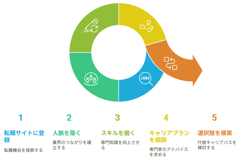 【ゆる転職活動】入社直後に転職サイト登録？ 現代キャリア戦略の新しい選択肢