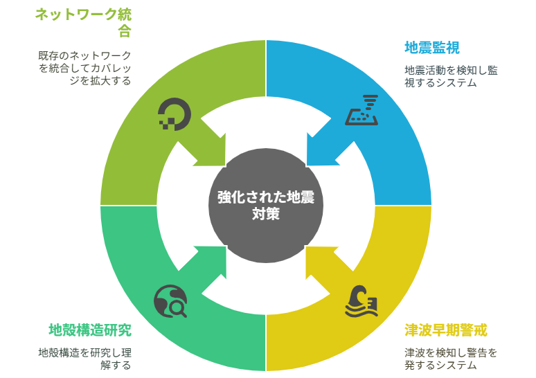 防災科学技術研究所 海底地震津波観測網：N-net
