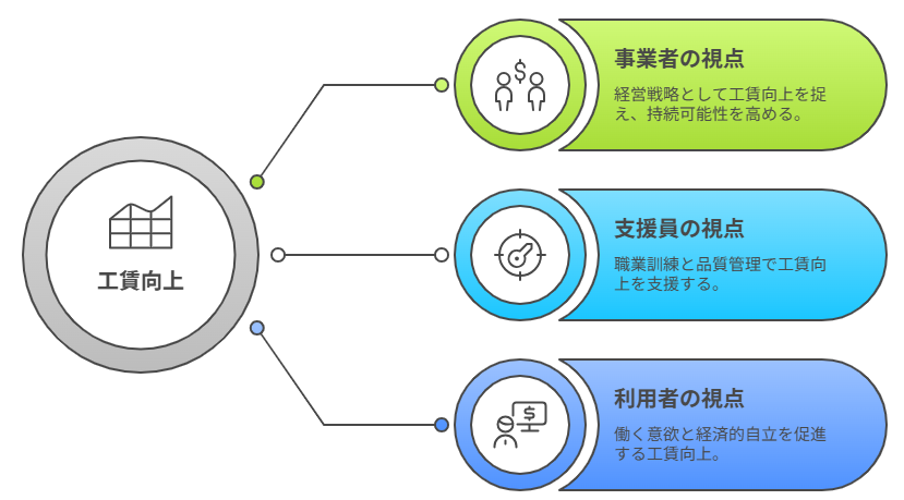 【就労継続支援B型事業所】行政の最新動向2025年！