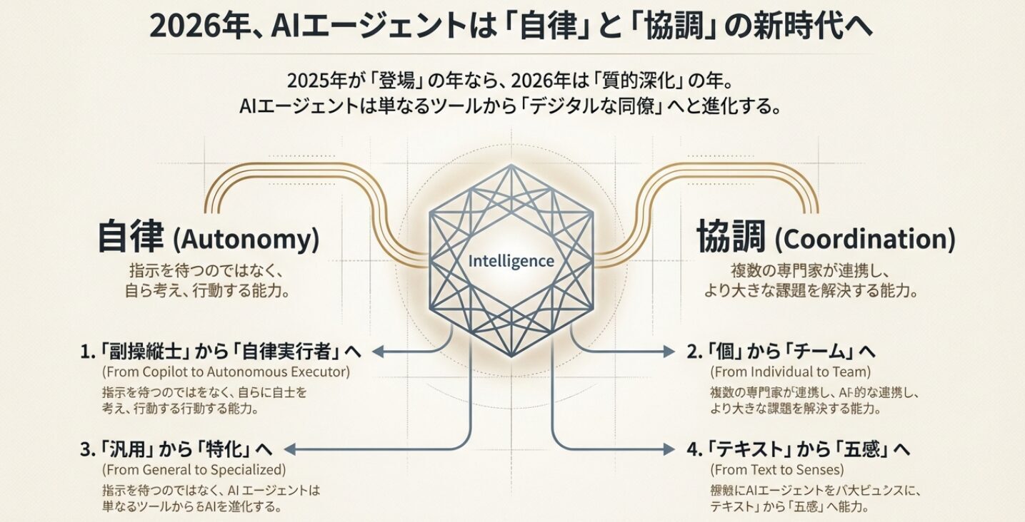 AIエージェントの未来 | 2026年のAI進化とメガトレンド