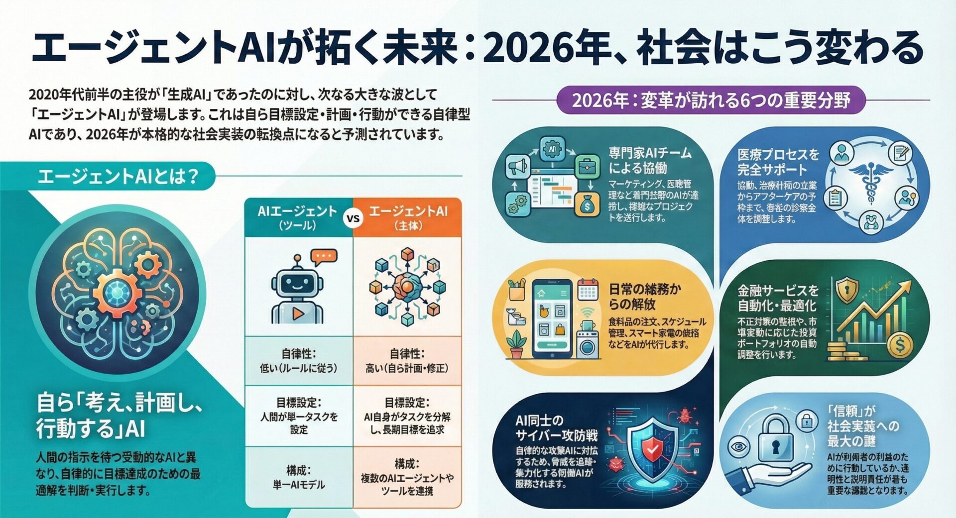 2026年の主役【Agentic AI】自律型AIが切り拓く未来と8つの最前線!