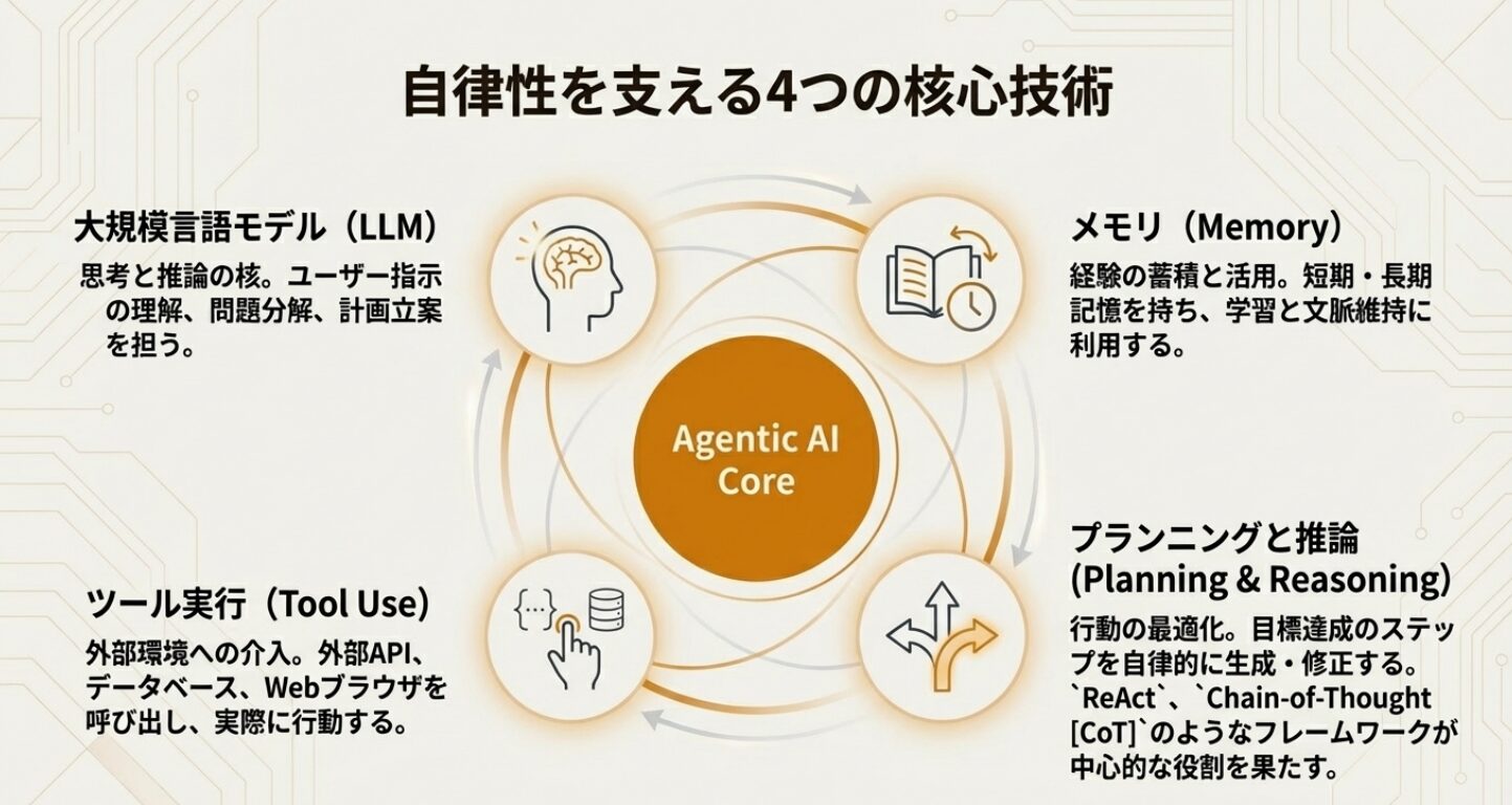 2026年の主役【Agentic AI】自律型AIが切り拓く未来と8つの最前線!