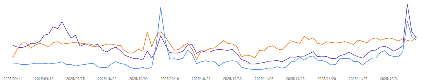 【2025年12月】今年3度目のGoogleコアアップデート発動!