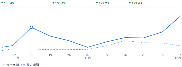 【2025年12月】今年3度目のGoogleコアアップデート発動!