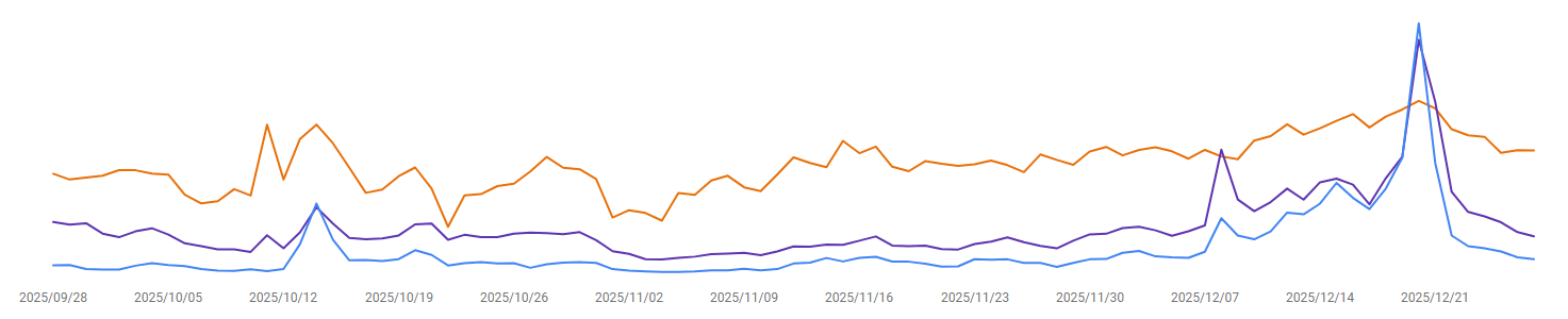 【2025年12月】今年3度目のGoogleコアアップデート発動！