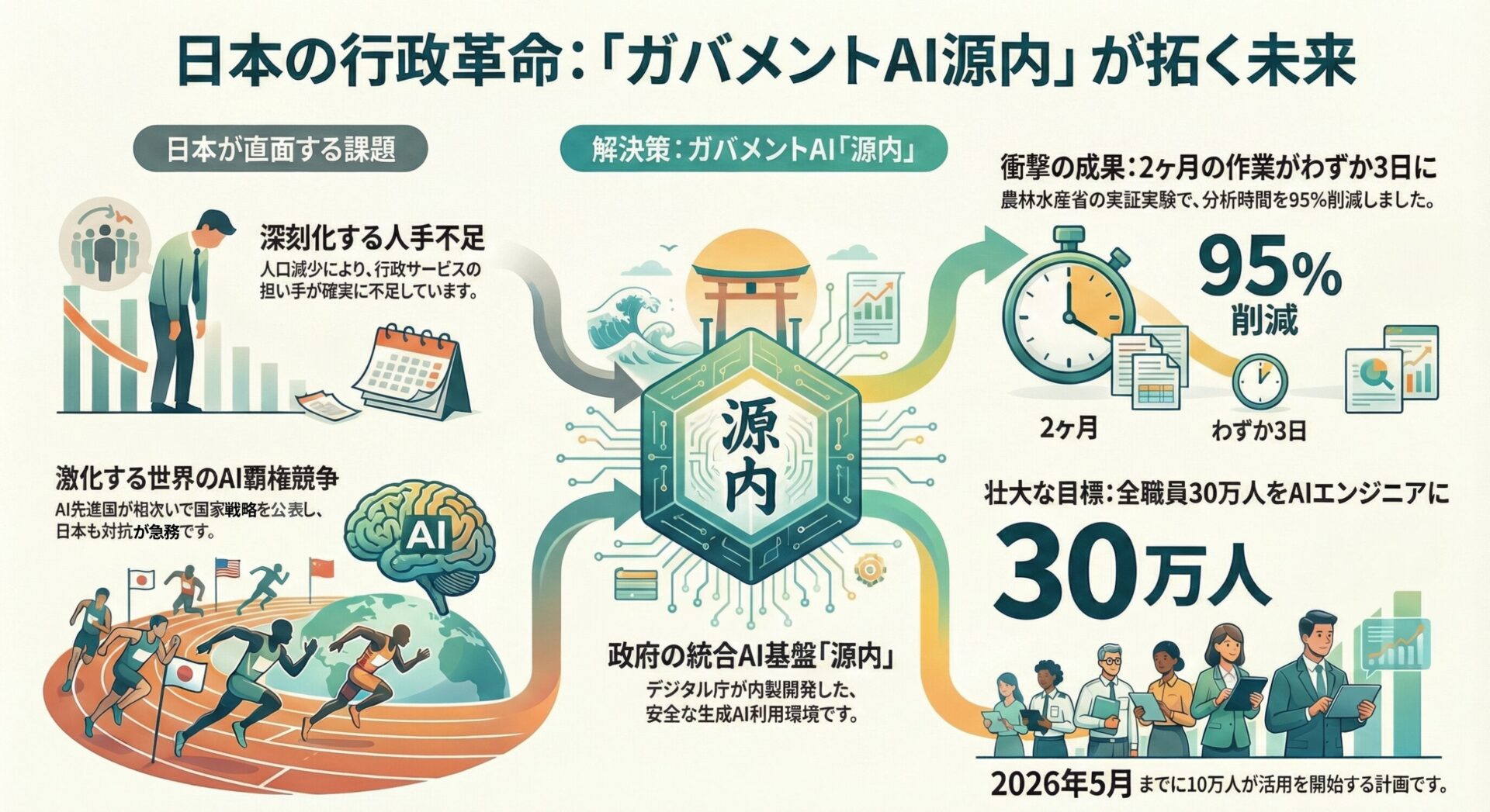 日本AI革命最前線 | 【ガバメントAI】と【源内】が切り拓く未来！