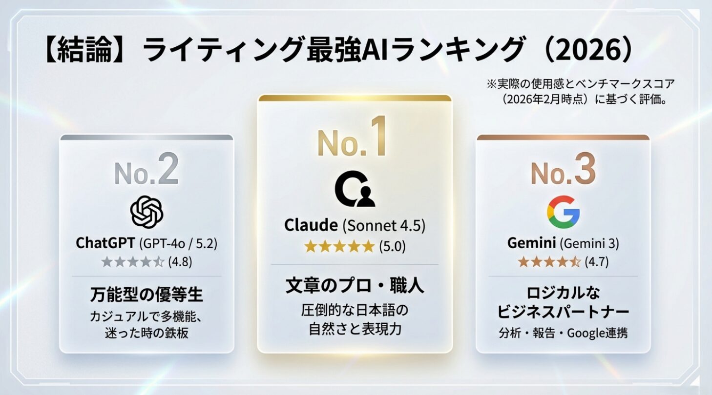 【2026年版】ライティングが得意なAI(LLM)ランキング