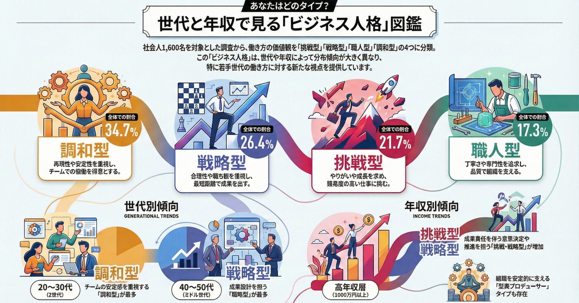 あなたはどのタイプ？ 世代と年収で見るビジネス人格図鑑