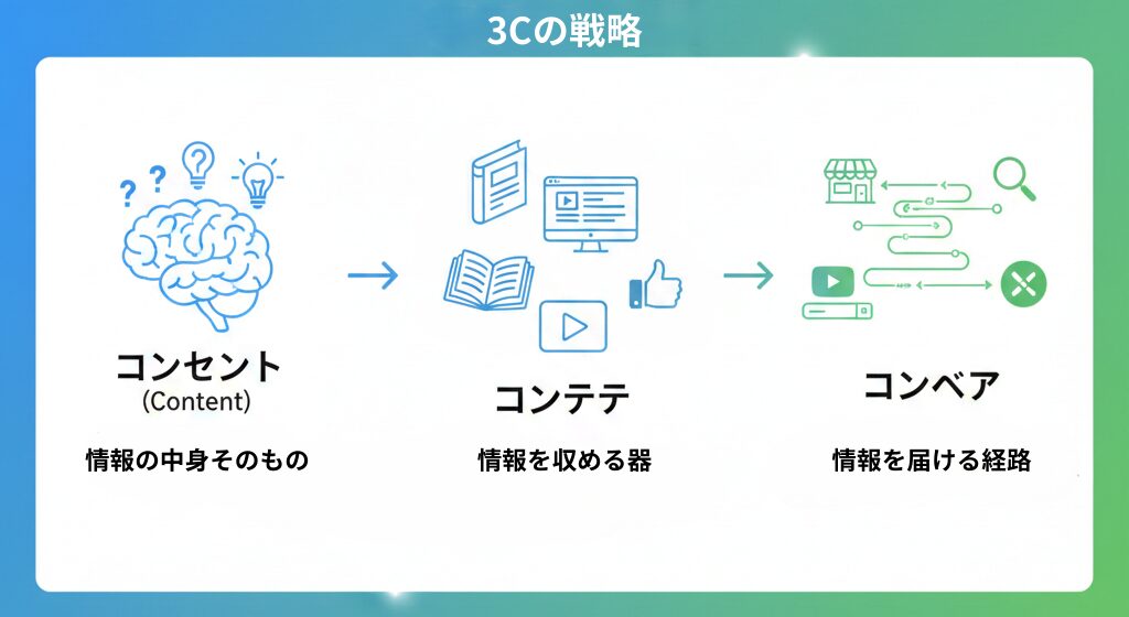 【AI検索時代のブログ運営戦略】SEO/LLMO/AEO/GEOを使いこなせ！
