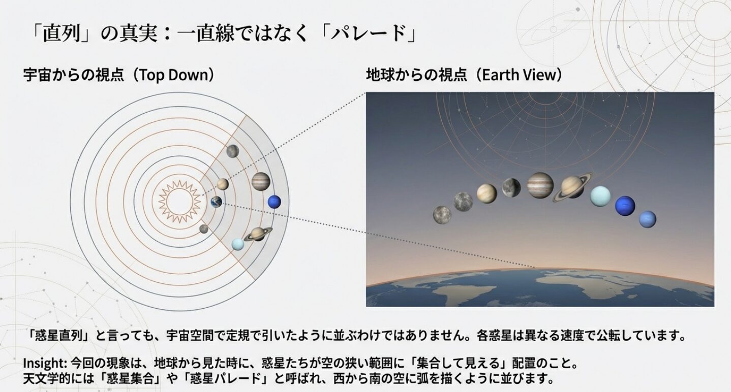 【2026年2月28日】奇跡の惑星直列がやってくる!宇宙からのメッセージを受け取ろう