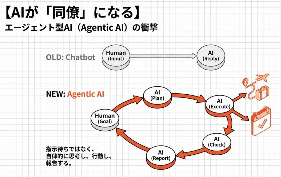 【AIは道具じゃない】10年後の未来を左右する知っておきたい5つの変化