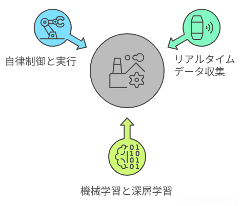 【クローズドループAI】進化し続ける「知能の循環」とその未来