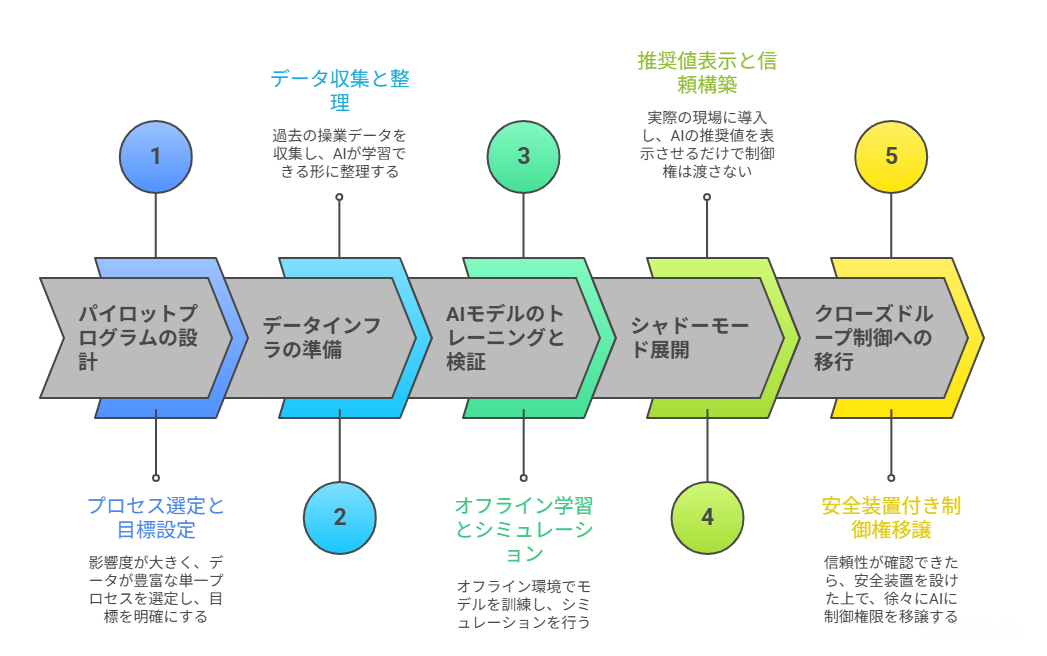 【クローズドループAI】進化し続ける「知能の循環」とその未来
