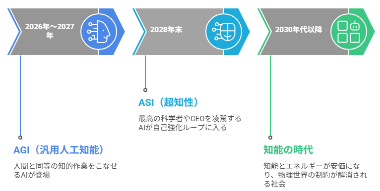【OpenAIサム・アルトマンCEO】2028年までに到来するASIと「知能の時代」とは