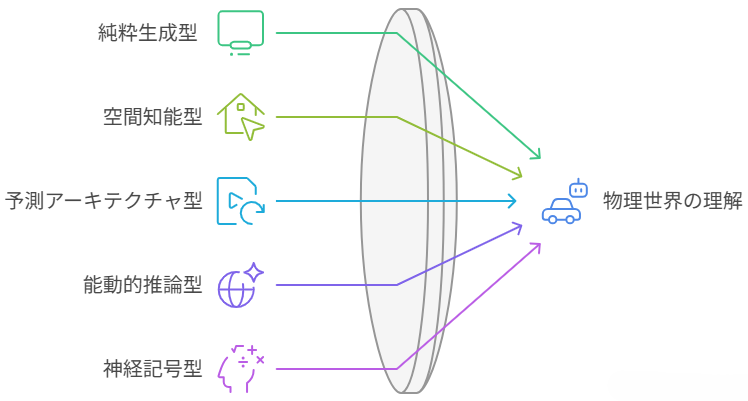 次世代AI【世界モデル】日本が掴むべき千載一遇のチャンス！