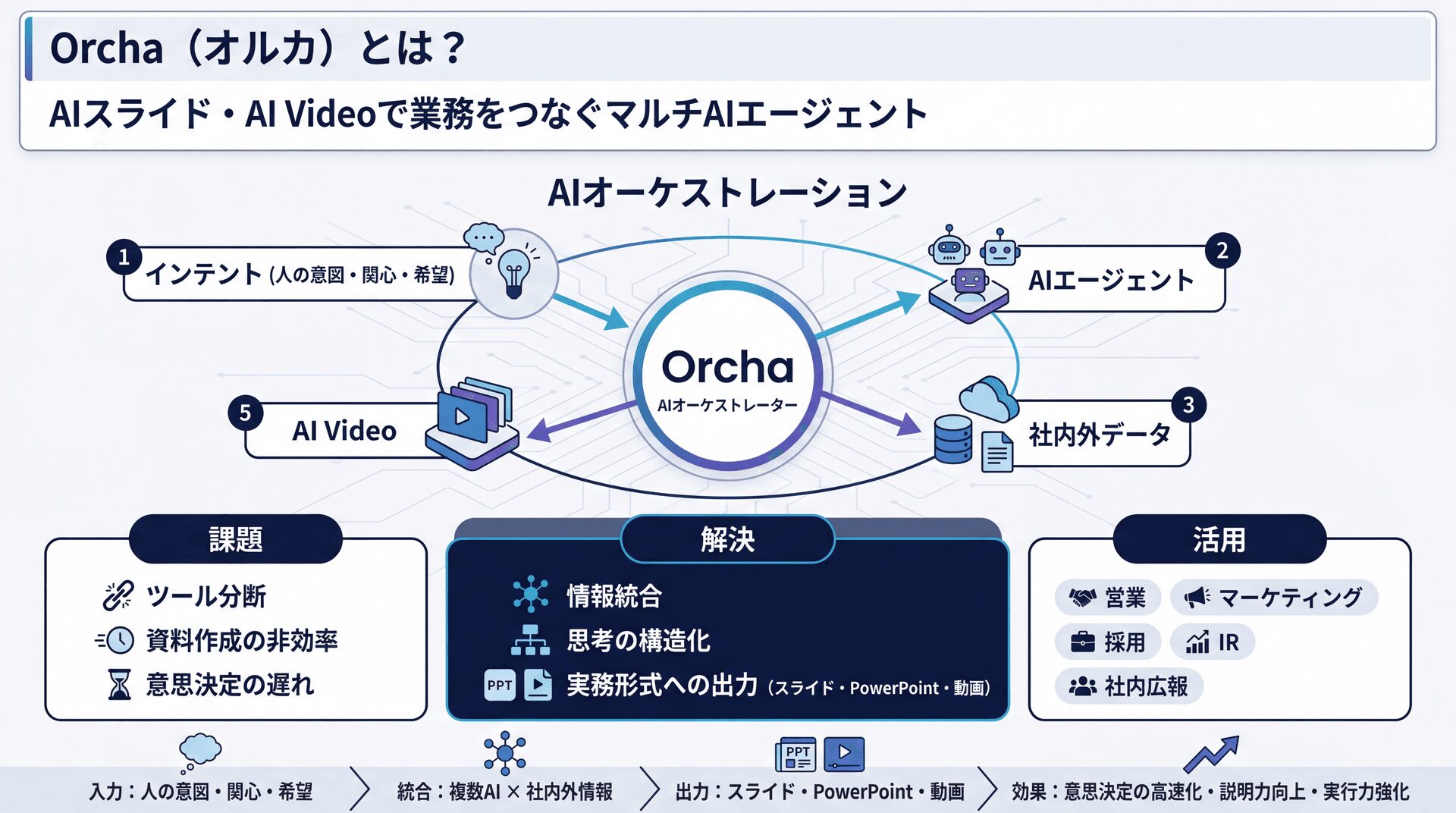【Orcha（オルカ）とは？】国産AIで始める次世代の働き方