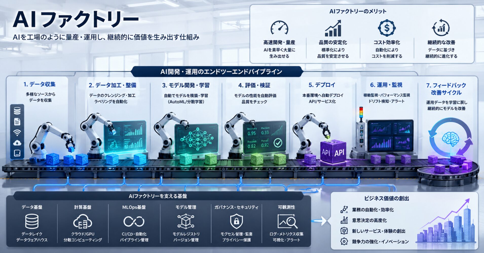 【AIファクトリーとは何か】AIを作るから知能を量産する時代へ