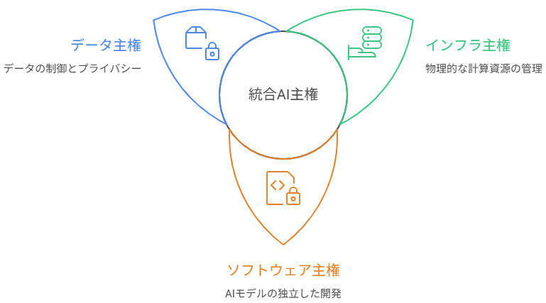 【ソブリンAIとは何か?】AIデジタル時代の主権を再定義